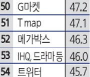 광고주 선호매체 `유튜브·인스타` 順… 인쇄매체는 영향력 중시