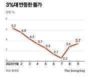 예상 뒤엎고 "美소비자 돈 잘 쓴다"…국채금리 상승, 한은도 고심