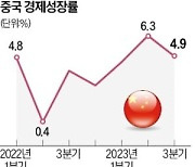 中, 침체 기로서 한숨 돌렸다…3분기 4.9% '깜짝 성장'