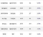 19일, 코스닥 외국인 순매수상위에 제약 업종 5종목