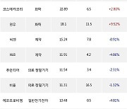 19일, 기관 코스닥에서 솔브레인(+1.01%), 에코프로(-2.92%) 등 순매수