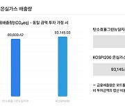 서스틴베스트, 금융배출량 분석 서비스 출시