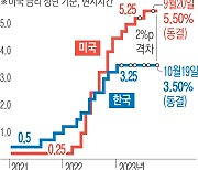 “물가 더디게 떨어져 긴축 지속”…한은 ‘고금리 장기화’ 경고