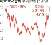 미 국채금리 5% 육박·중동 불안 고조…출렁이는 금융시장