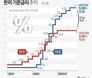 안갯속에 관망하는 기준금리…한은, 3.5% 6연속 묶었다