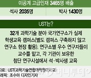 '과학기술 석·박사' 사관학교…UST, 20년간 인재 3500명 배출