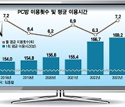 "빨리 딜 넣어!"...게임도 친구랑 해야 '제맛' PC방족 폭풍 증가