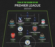 '득점 2위' 손흥민이 없다...논란의 23-24 EPL 베스트 11→최전방+왼쪽 모두 탈락