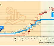 물가·경기 어려운데 전쟁까지...금리인하 적어도 6개월 뒤로 [한은 6연속 기준금리 동결]