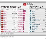 유튜버 승비니·구래·김프로, 10월 셋째주 구독자수 1위