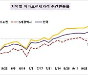 서울 아파트 전세가격 상승폭 확대…0.24% 올라