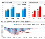 한 달 간 숨 고른 서울 아파트값, 다시 상승폭 키워