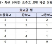 2018년부터 늘어난 교원 자살... '아동학대판정'과 연관성?