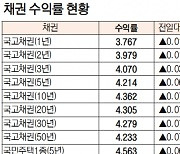 [데이터로 보는 증시]채권 수익률 현황(10월 19일)