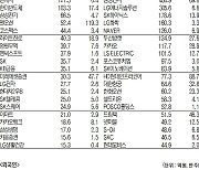 [데이터로 보는 증시]현대차·삼성전자, 기관·외국인 코스피 순매수 1위(10월 19일)