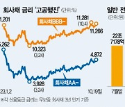 고금리에 궁여지책···전단채 잔액 8.6조 급증 [시그널]