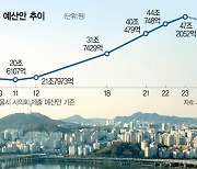 [지자체 내년 긴축예산 안간힘] 출연금 삭감·사업 동결···문제는 복지비