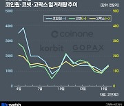 코인거래소 수수료 전쟁…코빗도 "전면무료" 맞불