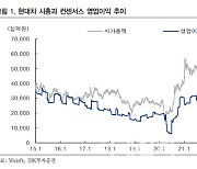 현대차, 3Q 기대치 부합하는 실적 낼 것-IBK