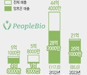 ‘재무구조 개선 총력’ 피플바이오…“건강검진시장 진출 2025년 흑전”