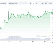 리플 경영진 소송 취하한 美 SEC…비트코인 1.45% 상승