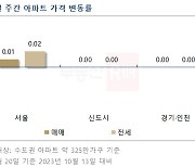 10월 3주차 서울 전셋값 ‘10주 연속 상승’