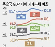 가계부채 2200조, ‘사상최대’ 세수 펑크…“내년 더 걱정”