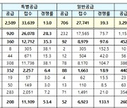 공공주택 뉴홈 3차 사전청약 18.6대 1…서울마곡은 69.4대 1