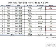 "기술보증기금, 허위자료에 속아 100억원 보증…40억원 회수 못해"