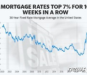 美국채수익률 5% 돌파, 모기지금리도 8% 근접…23년래 최고