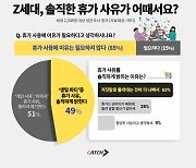 Z세대 10명 중 8명 "휴가 사용에 이유가 필요한가요?"