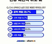 직장인 10명 중 8명 "전공 불만족...다시 선택 시 공학계열"