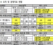 "올해 59조원 세수펑크, 내년도 위험"…野 "다시 예측해야"