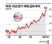 아시아 증시, 美국채 금리 급등에 11개월만에 최저