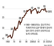 [사설] “구조 개혁 미룬 한국, 절반쯤 익은 냄비 속 개구리” 무서운 경고