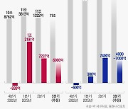 삼성·LG, 경기 침체에도 가전·TV 사업 선방… “수요 회복은 아직”