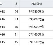 부산 화명동 화명롯데캐슬카이저 98㎡ 6억7000만원에 거래