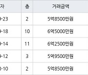 서울 거여동 거여1단지 39㎡ 5억8500만원에 거래