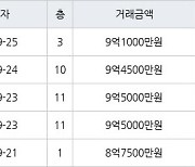 서울 수서동 수서까치마을 39㎡ 9억1000만원에 거래