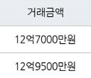 서울 산천동 리버힐삼성아파트 84㎡ 12억7000만원에 거래