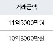 서울 금호동1가 금호벽산 84㎡ 11억5000만원에 거래