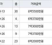 수원 매탄동 매탄위브하늘채 84㎡ 7억3700만원에 거래