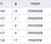 인천 심곡동 연희 대동주택 아파트 84㎡ 2억9000만원에 거래