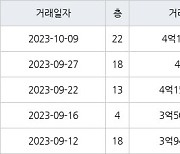 인천 만수동 포레시안 아파트 84㎡ 4억100만원에 거래