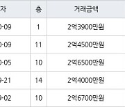 수원 정자동 정자동신1차 56㎡ 2억4500만원에 거래