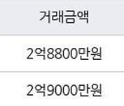 인천 당하동 당하 KCC스위첸 아파트 73㎡ 2억8800만원에 거래