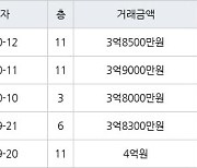 수원 영통동 영통신나무실주공5단지 59㎡ 3억8000만원에 거래