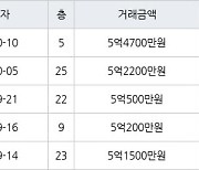 인천 신현동 루원e편한세상하늘채 84㎡ 5억4700만원에 거래