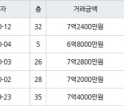 인천 송도동 송도 SK VIEW 아파트 84㎡ 7억2400만원에 거래