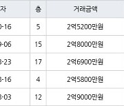 인천 옥련동 옥련현대2차 59㎡ 2억5200만원에 거래